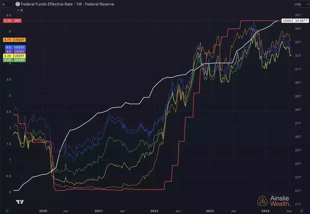 U.S. Government Debt and Yields (Last 5 Years)